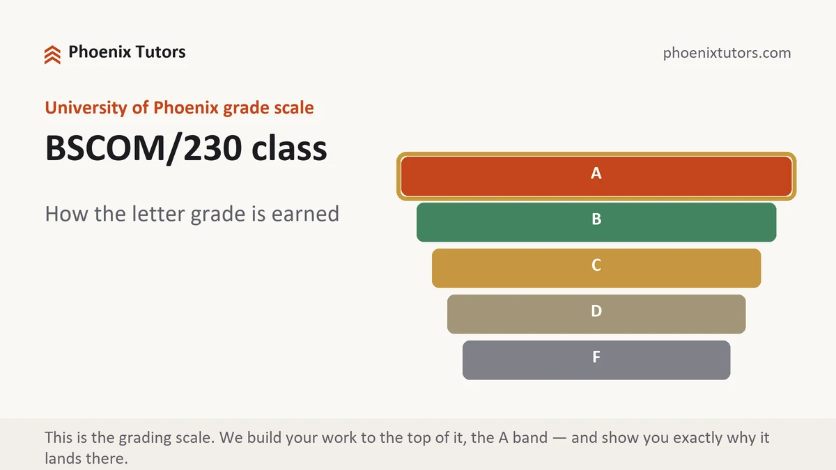 BSCOM/230 class grading scale at University of Phoenix, how the work is graded, from Phoenix Tutorship
