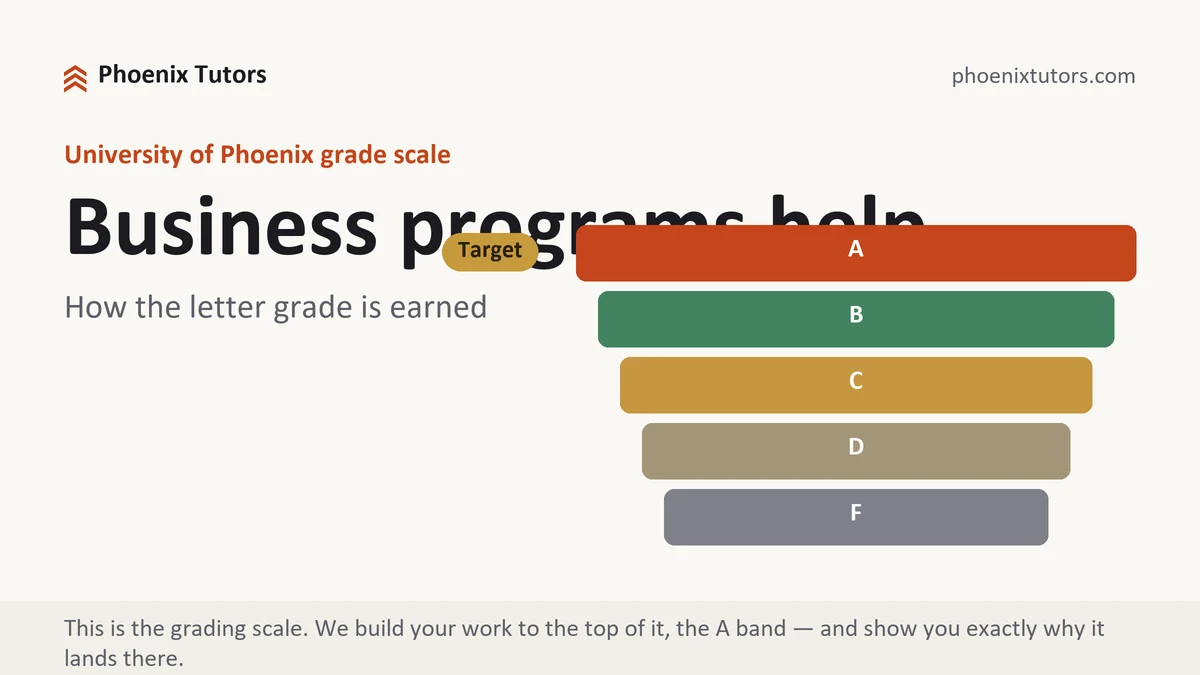 Business programs help at University of Phoenix, the grading standard every deliverable is built to, from Phoenix Tutorship