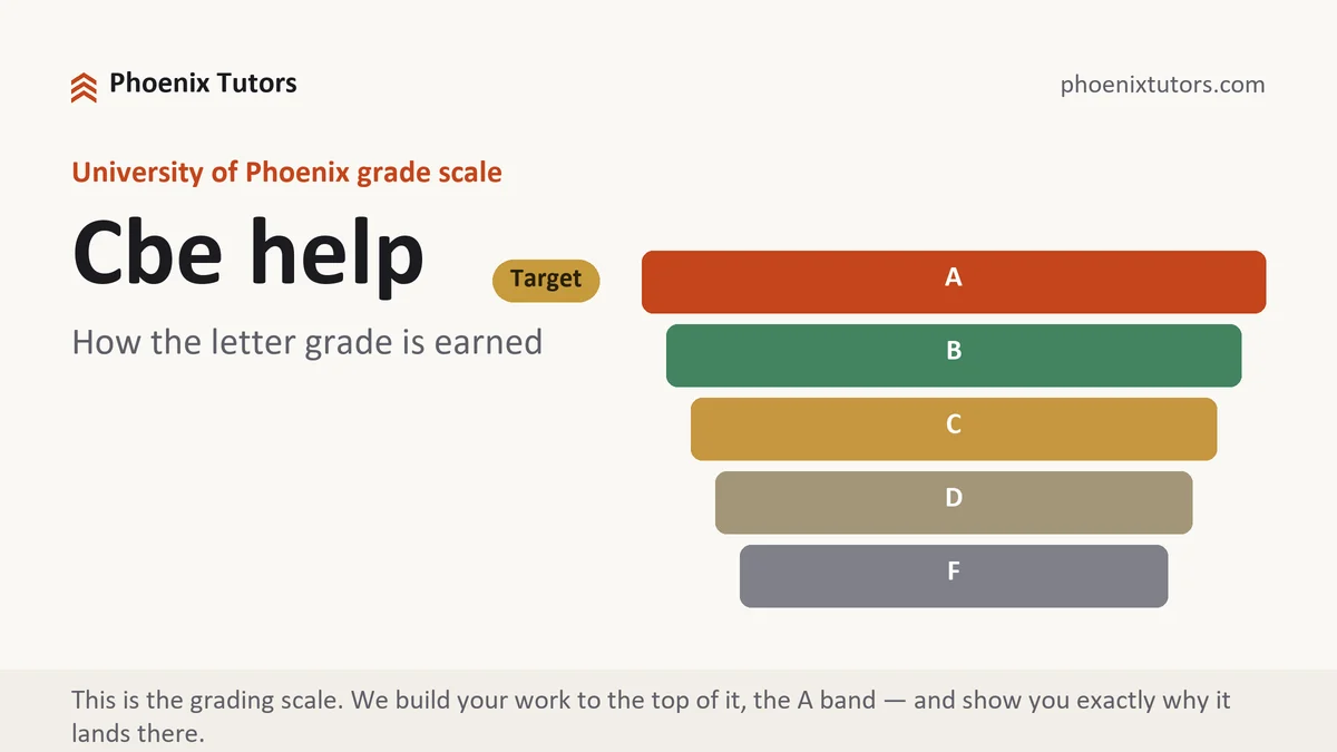 Cbe help at University of Phoenix, the grading standard every deliverable is built to, from Phoenix Tutorship