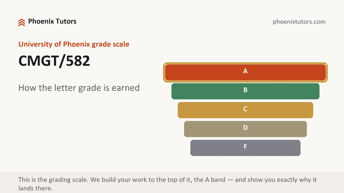 CMGT/582 grading scale at University of Phoenix, how the work is graded, from Phoenix Tutorship
