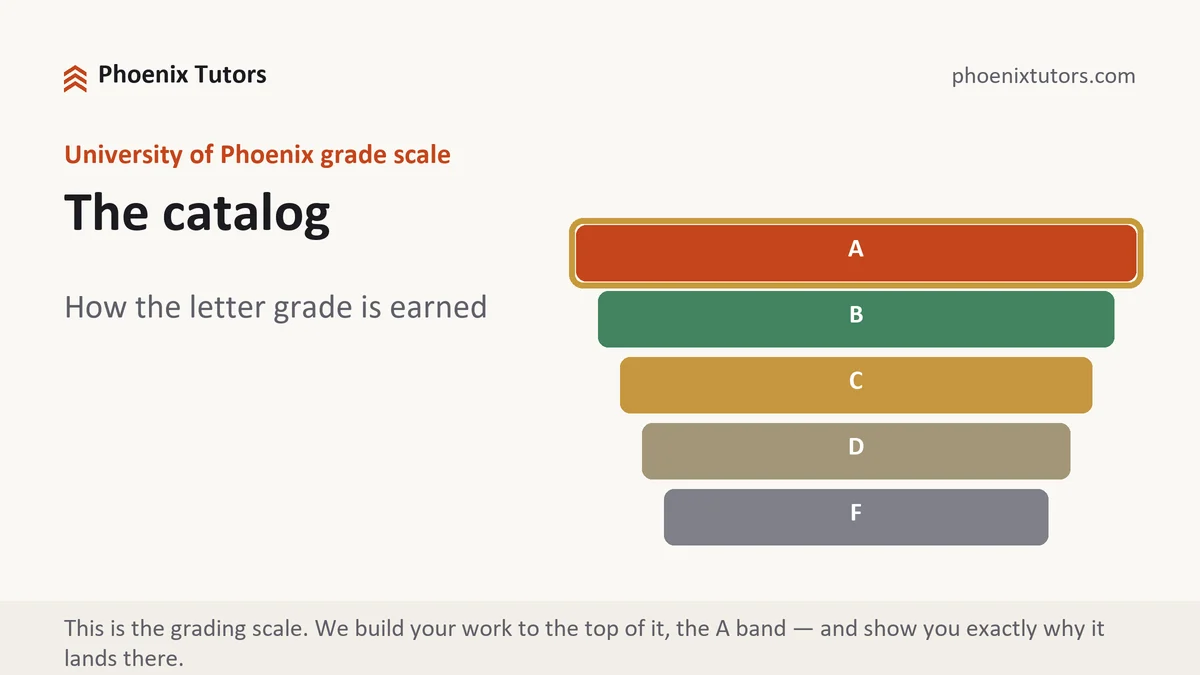 The catalog at University of Phoenix, the grading standard every deliverable is built to, from Phoenix Tutorship
