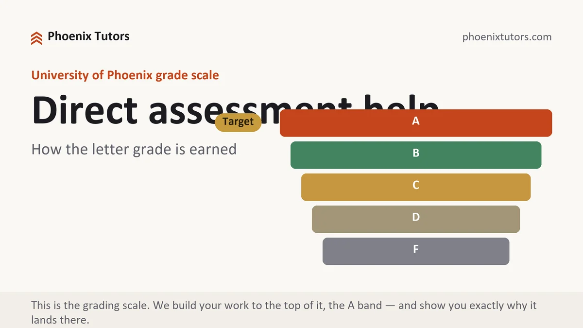 Direct assessment help at University of Phoenix, the grading standard every deliverable is built to, from Phoenix Tutorship