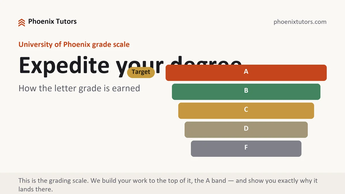 Expedite your degree at University of Phoenix, the grading standard every deliverable is built to, from Phoenix Tutorship