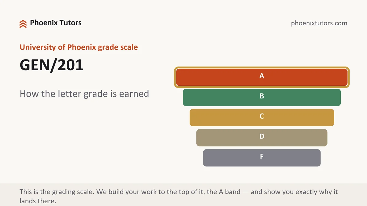 GEN/201 grading scale at University of Phoenix, how the work is graded, from Phoenix Tutorship