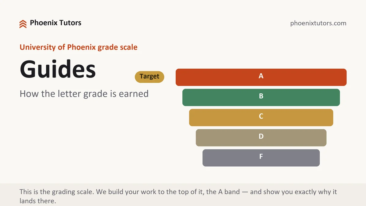 Guides at University of Phoenix, the grading standard every deliverable is built to, from Phoenix Tutorship