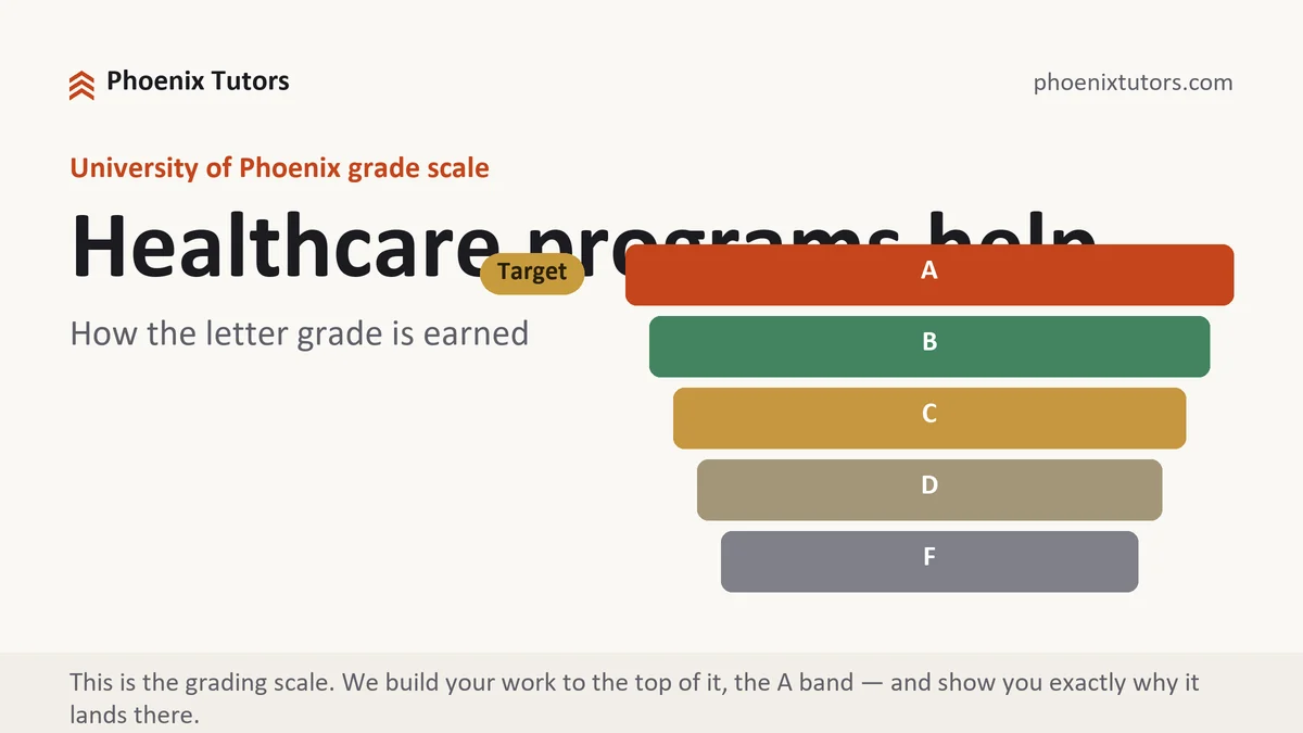 Healthcare programs help at University of Phoenix, the grading standard every deliverable is built to, from Phoenix Tutorship