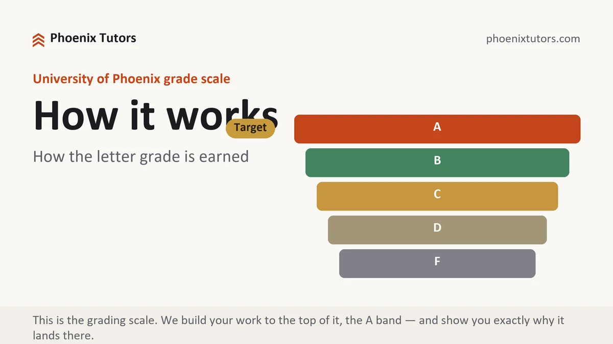 How it works at University of Phoenix, the grading standard every deliverable is built to, from Phoenix Tutorship
