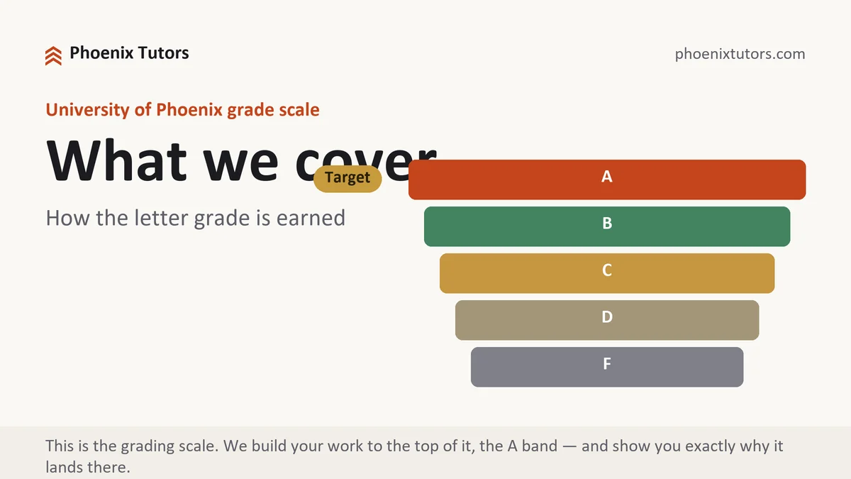 What we cover at University of Phoenix, the grading standard every deliverable is built to, from Phoenix Tutorship