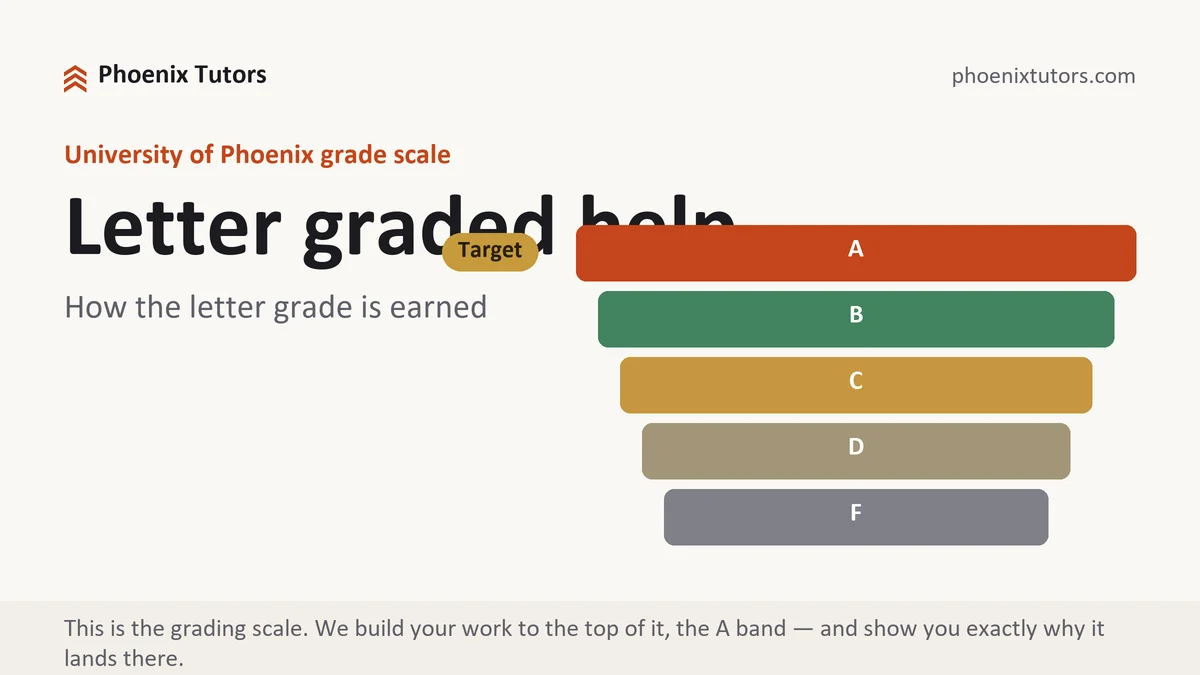 Letter graded help at University of Phoenix, the grading standard every deliverable is built to, from Phoenix Tutorship