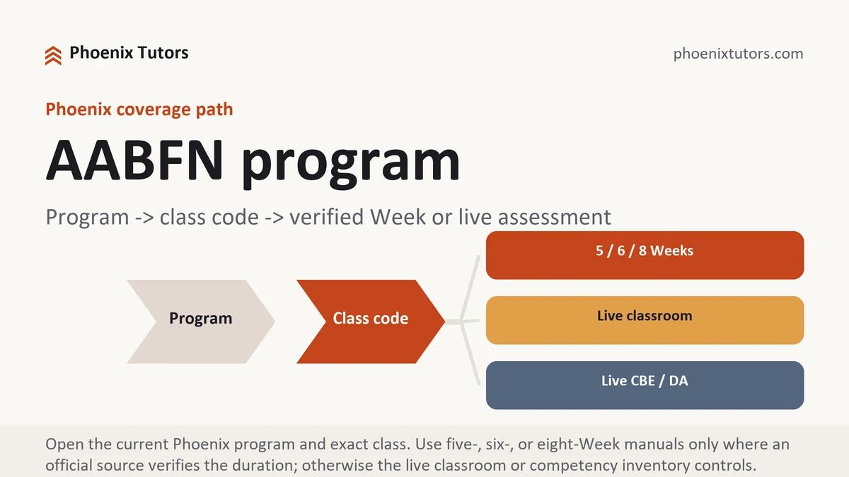 AABFN program at University of Phoenix, program to class code to verified five-, six-, or eight-Week path or live competency inventory, from Phoenix Tutorship