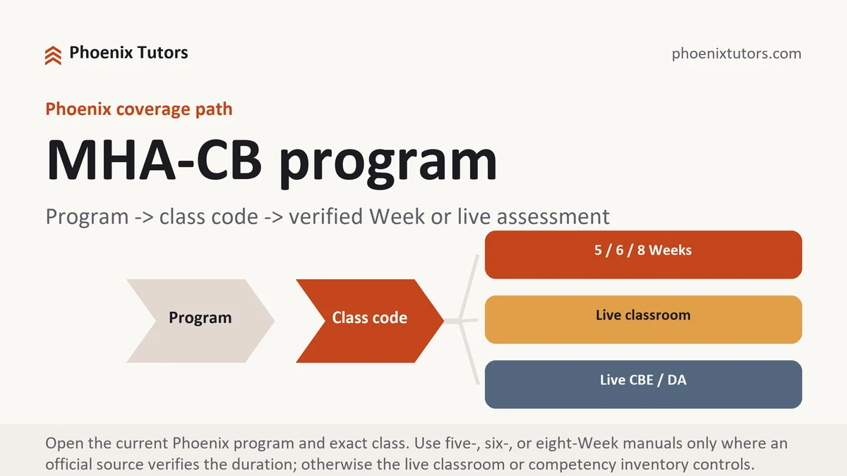 MHA-CB program at University of Phoenix, program to class code to verified five-, six-, or eight-Week path or live competency inventory, from Phoenix Tutorship