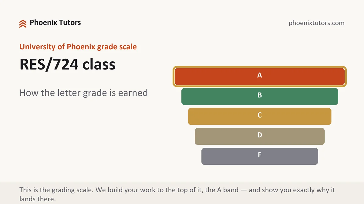 RES/724 class grading scale at University of Phoenix, how the work is graded, from Phoenix Tutorship