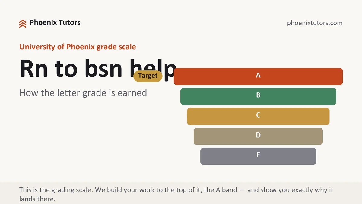 Rn to bsn help at University of Phoenix, the grading standard every deliverable is built to, from Phoenix Tutorship
