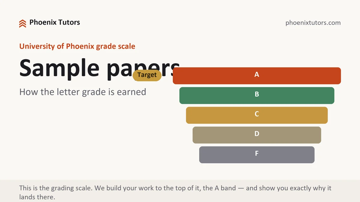Sample papers at University of Phoenix, the grading standard every deliverable is built to, from Phoenix Tutorship