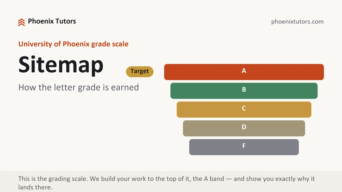 Sitemap at University of Phoenix, the grading standard every deliverable is built to, from Phoenix Tutorship